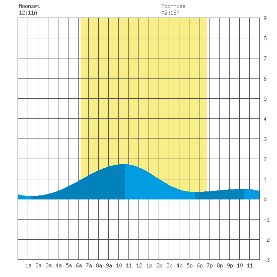 Haleiwa tide chart for Sunday, September 4, 2022
