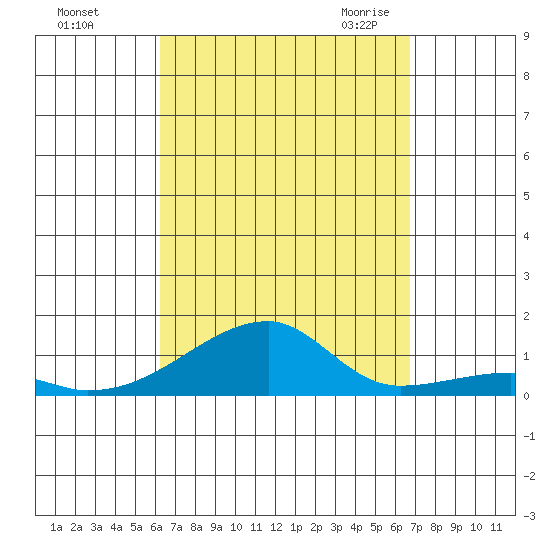 Haleiwa tide chart for Monday, September 5, 2022