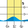 Haleiwa tide chart for Monday, September 5, 2022