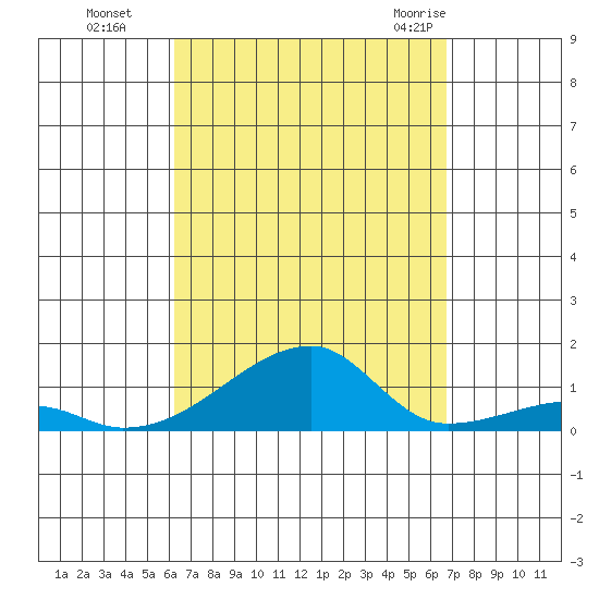 Haleiwa tide chart for Tuesday, September 6, 2022