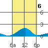 Haleiwa tide chart for Tuesday, September 6, 2022