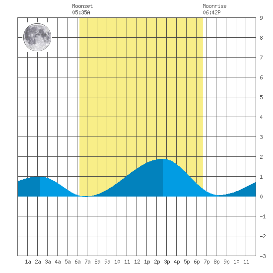 Haleiwa tide chart for Friday, September 9, 2022