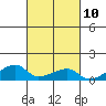 Haleiwa tide chart for Monday, October 10, 2022