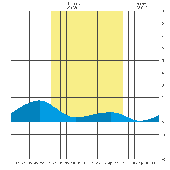 Haleiwa tide chart for Wednesday, October 12, 2022