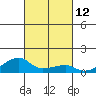 Haleiwa tide chart for Wednesday, October 12, 2022