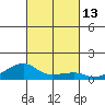 Haleiwa tide chart for Thursday, October 13, 2022