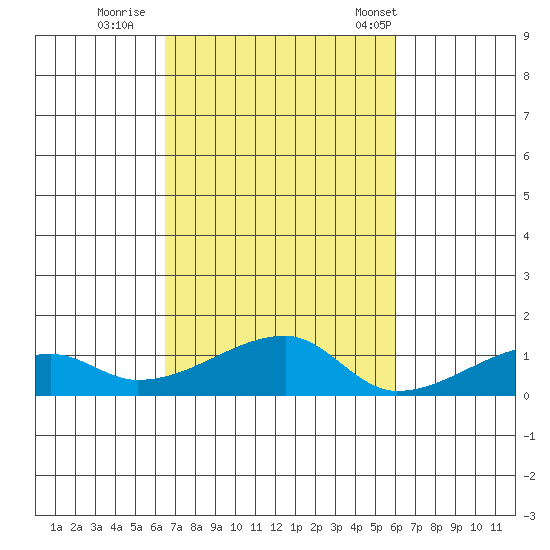 Haleiwa tide chart for Friday, October 21, 2022