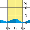 Haleiwa tide chart for Friday, October 21, 2022