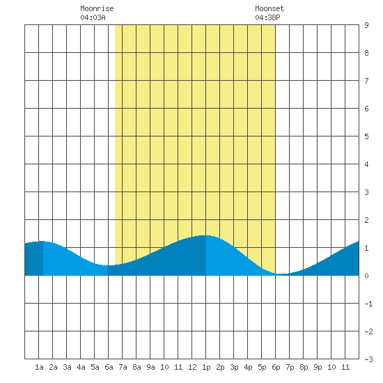 Haleiwa tide chart for Saturday, October 22, 2022