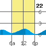 Haleiwa tide chart for Saturday, October 22, 2022