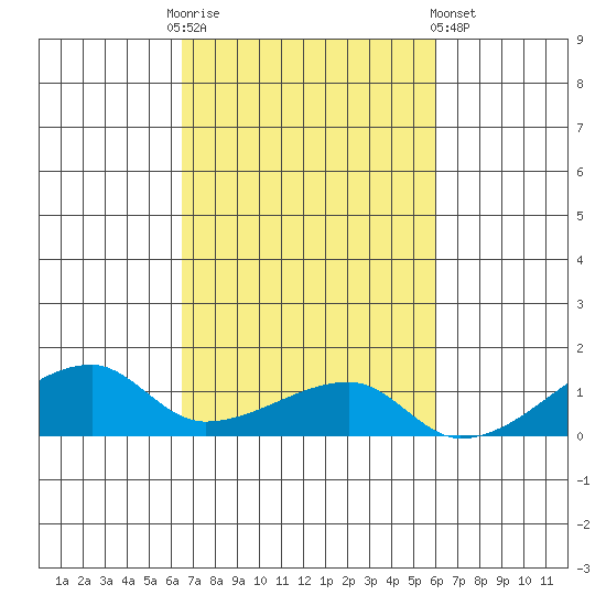Haleiwa tide chart for Monday, October 24, 2022