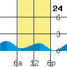 Haleiwa tide chart for Monday, October 24, 2022