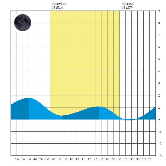 Haleiwa tide chart for Tuesday, October 25, 2022