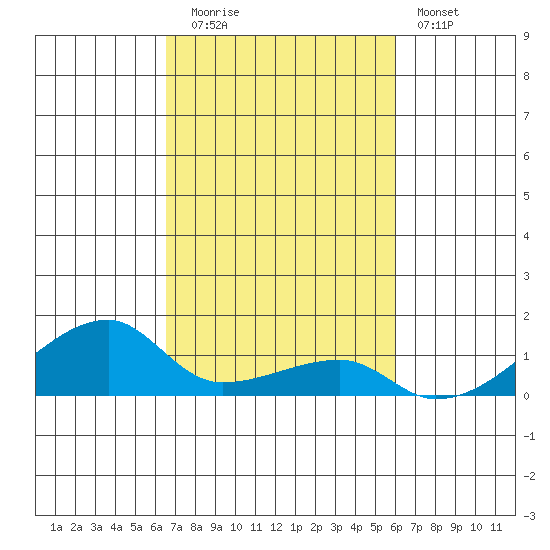 Haleiwa tide chart for Wednesday, October 26, 2022