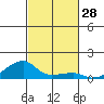 Haleiwa tide chart for Friday, October 28, 2022