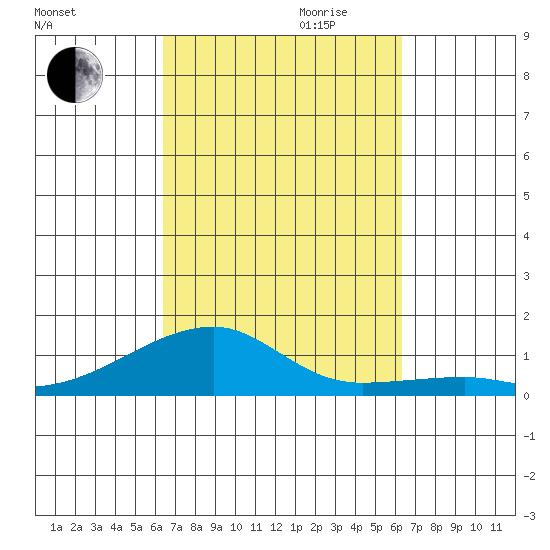 Haleiwa tide chart for Sunday, October 2, 2022