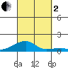 Haleiwa tide chart for Sunday, October 2, 2022