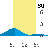 Haleiwa tide chart for Sunday, October 30, 2022