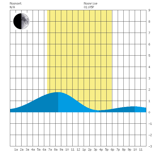 Haleiwa tide chart for Monday, October 31, 2022