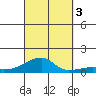 Haleiwa tide chart for Monday, October 3, 2022