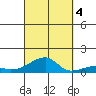 Haleiwa tide chart for Tuesday, October 4, 2022