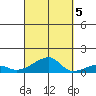 Haleiwa tide chart for Wednesday, October 5, 2022