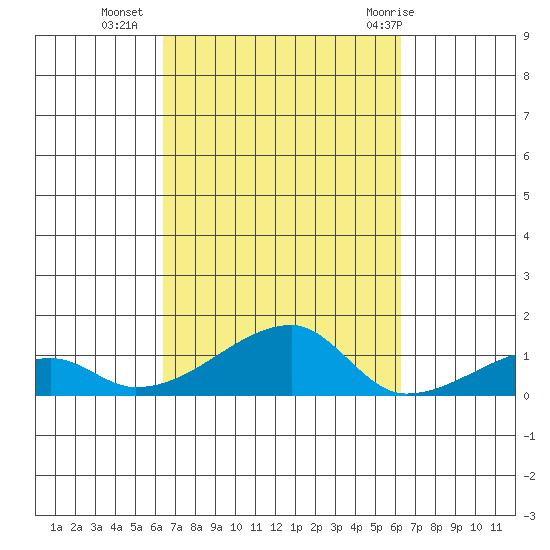Haleiwa tide chart for Thursday, October 6, 2022