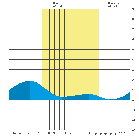 Haleiwa tide chart for Thursday, November 10, 2022