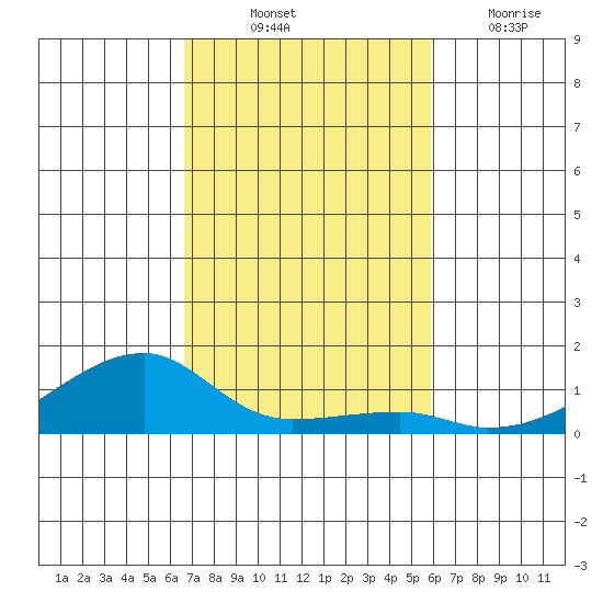Haleiwa tide chart for Friday, November 11, 2022