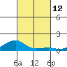 Haleiwa tide chart for Saturday, November 12, 2022