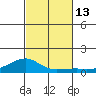 Haleiwa tide chart for Sunday, November 13, 2022