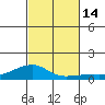 Haleiwa tide chart for Monday, November 14, 2022