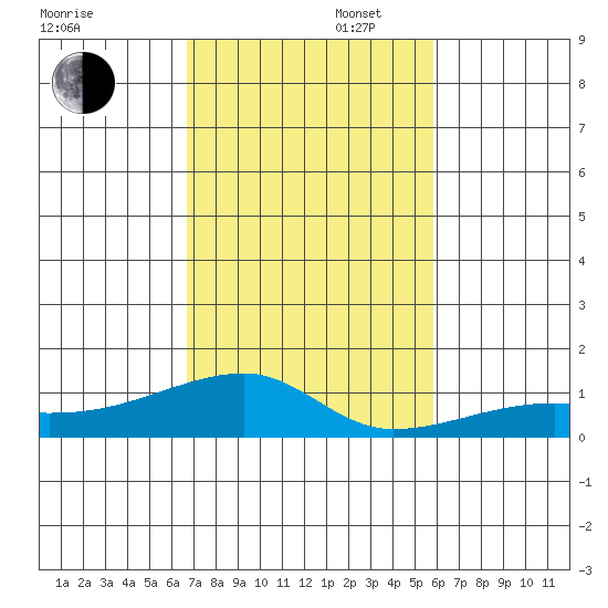Haleiwa tide chart for Wednesday, November 16, 2022