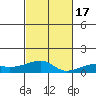 Haleiwa tide chart for Thursday, November 17, 2022