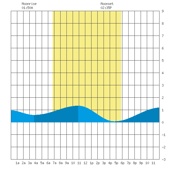 Haleiwa tide chart for Friday, November 18, 2022