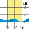 Haleiwa tide chart for Saturday, November 19, 2022