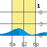 Haleiwa tide chart for Tuesday, November 1, 2022