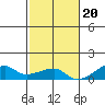 Haleiwa tide chart for Sunday, November 20, 2022