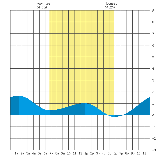 Haleiwa tide chart for Monday, November 21, 2022