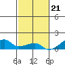 Haleiwa tide chart for Monday, November 21, 2022