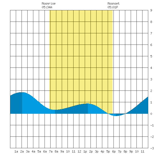 Haleiwa tide chart for Tuesday, November 22, 2022