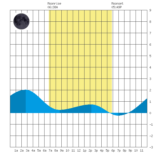 Haleiwa tide chart for Wednesday, November 23, 2022
