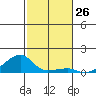 Haleiwa tide chart for Saturday, November 26, 2022