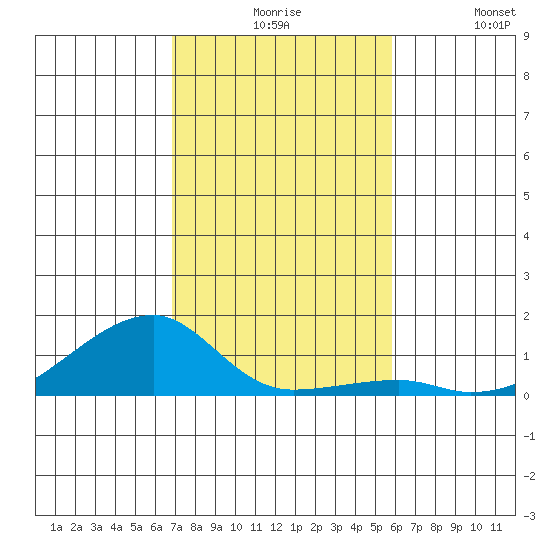 Haleiwa tide chart for Sunday, November 27, 2022