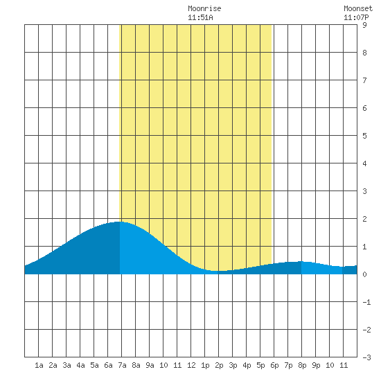 Haleiwa tide chart for Monday, November 28, 2022