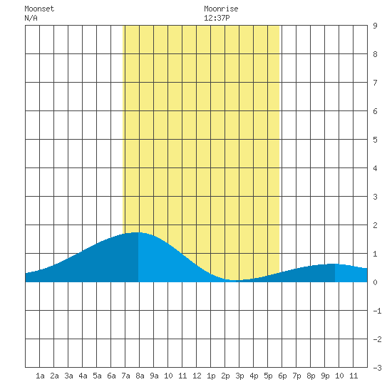 Haleiwa tide chart for Tuesday, November 29, 2022