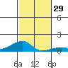 Haleiwa tide chart for Tuesday, November 29, 2022