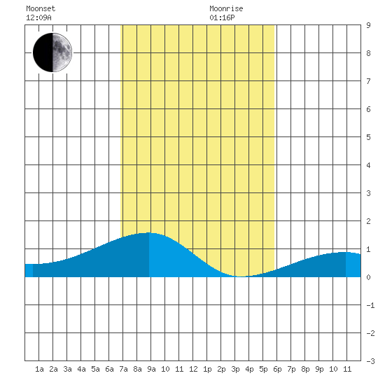 Haleiwa tide chart for Wednesday, November 30, 2022