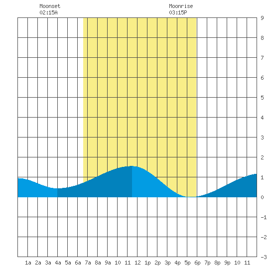 Haleiwa tide chart for Thursday, November 3, 2022