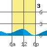 Haleiwa tide chart for Thursday, November 3, 2022